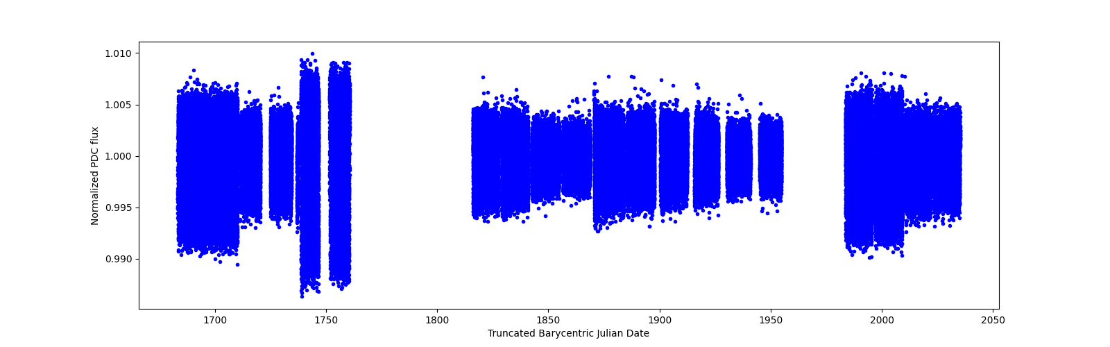 Timeseries plot