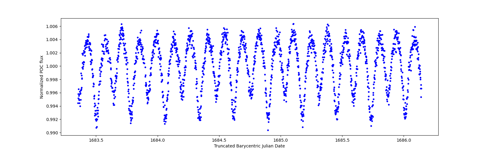 Zoomed-in timeseries plot