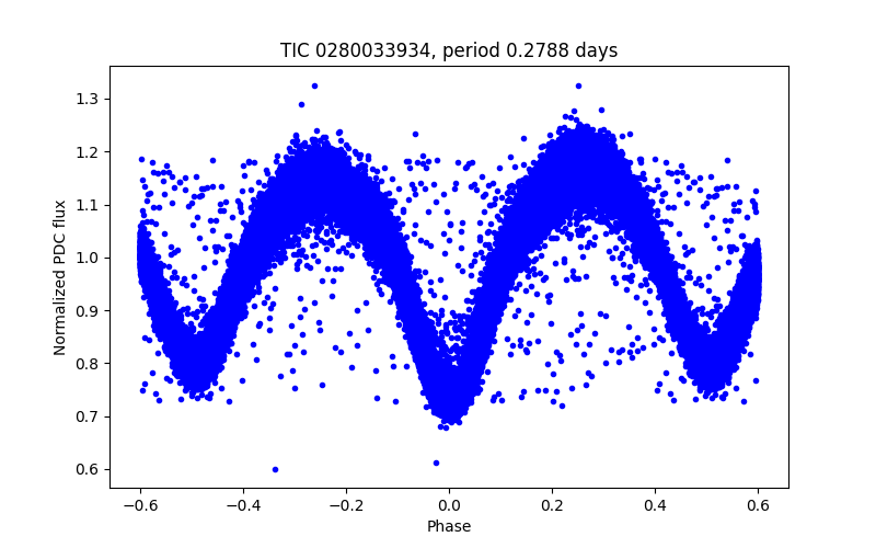 Phase plot