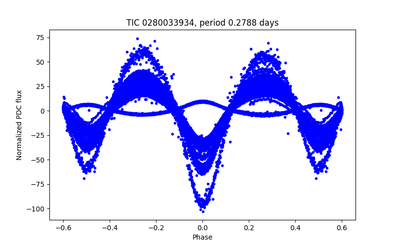 Phase plot