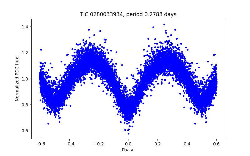 Phase plot