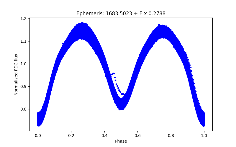 Phase plot