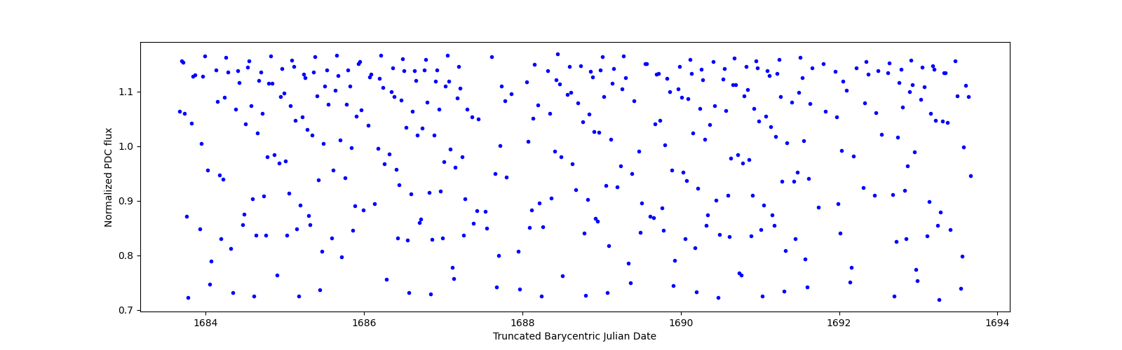 Zoomed-in timeseries plot