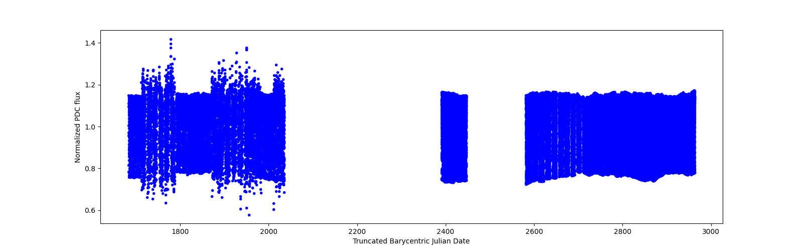 Timeseries plot