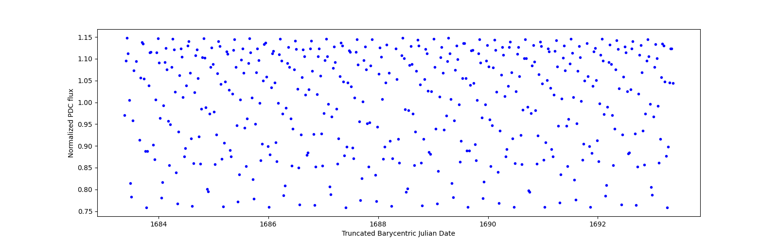 Zoomed-in timeseries plot