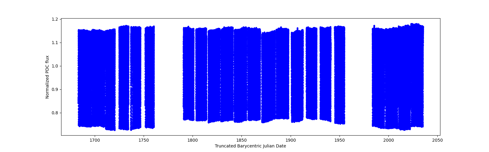 Timeseries plot