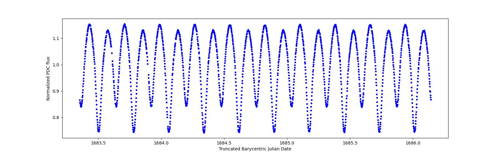 Zoomed-in timeseries plot