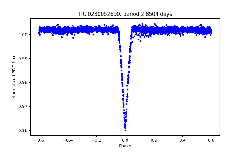 Phase plot