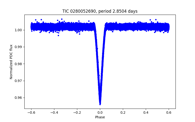 Phase plot