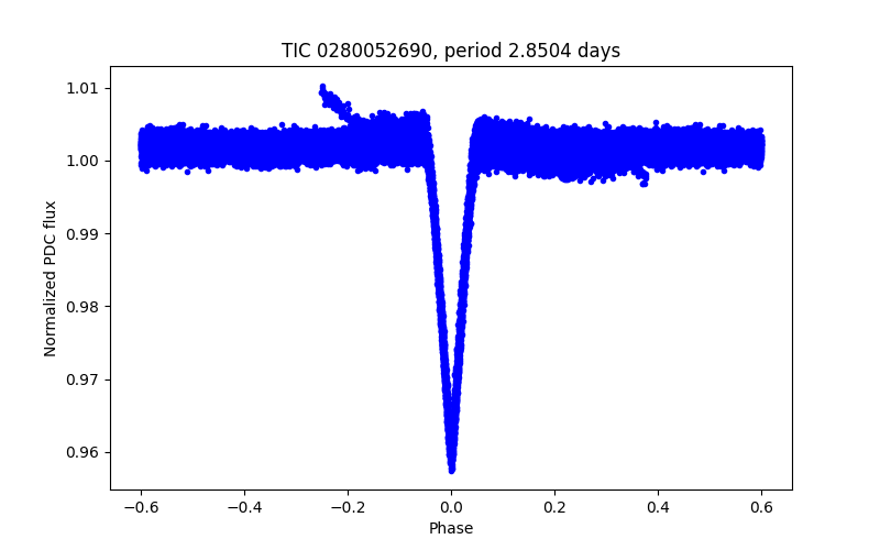 Phase plot