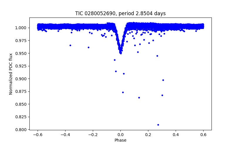 Phase plot