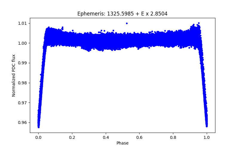 Phase plot