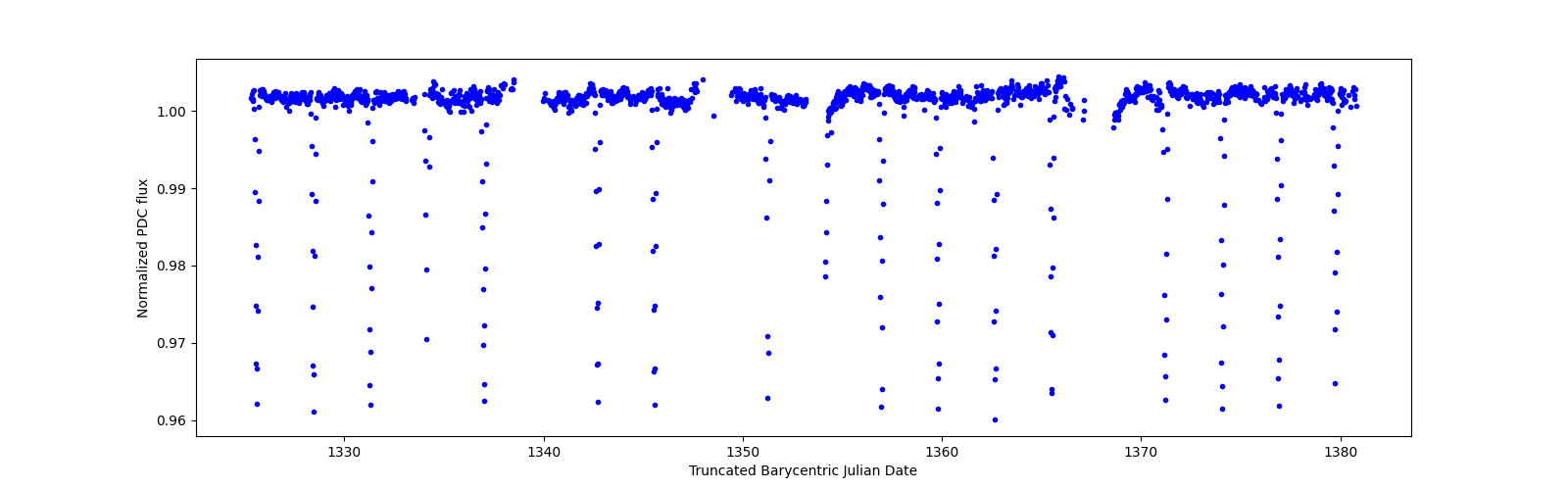 Timeseries plot