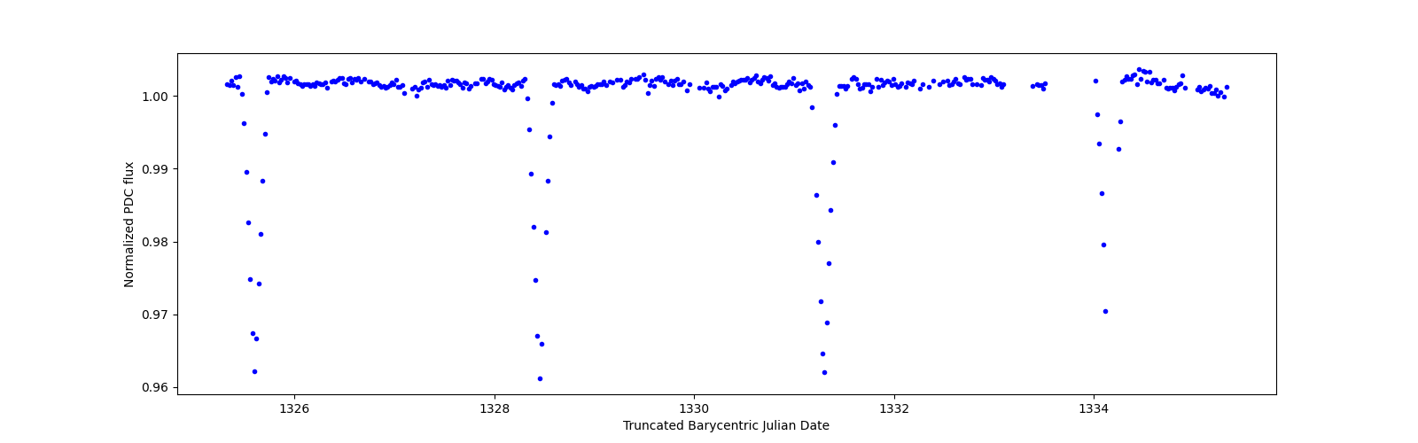 Zoomed-in timeseries plot