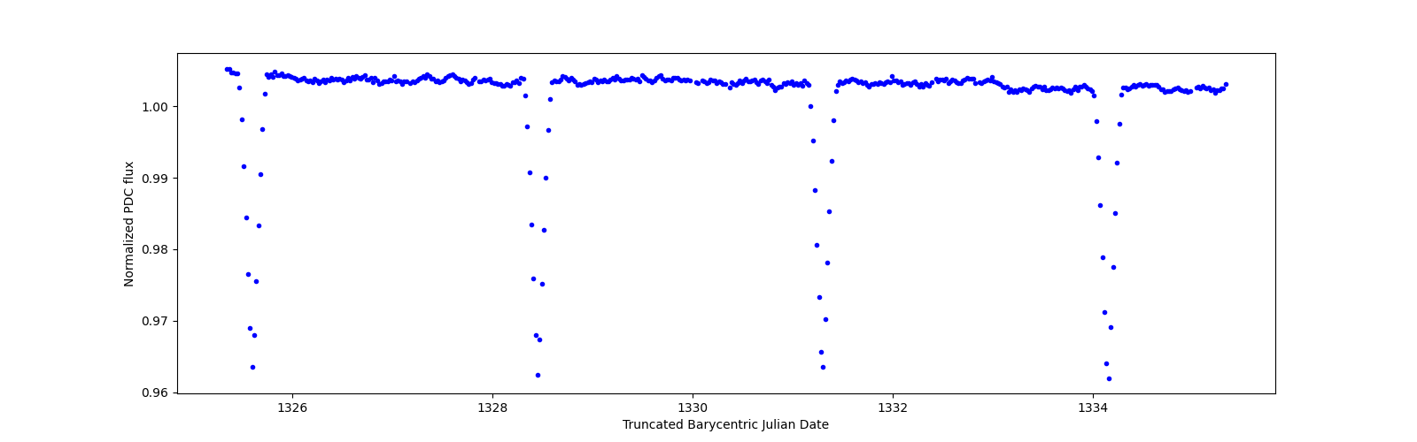 Zoomed-in timeseries plot