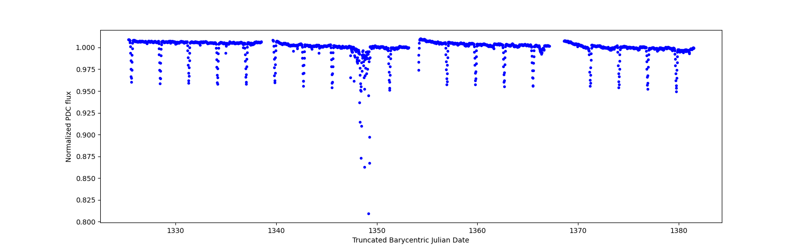 Timeseries plot