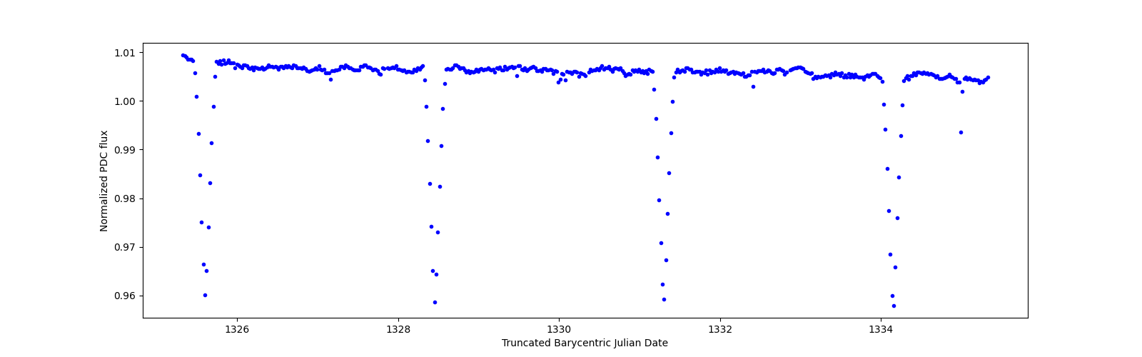 Zoomed-in timeseries plot
