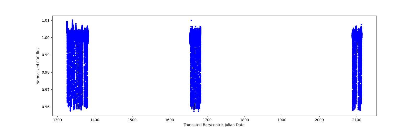 Timeseries plot