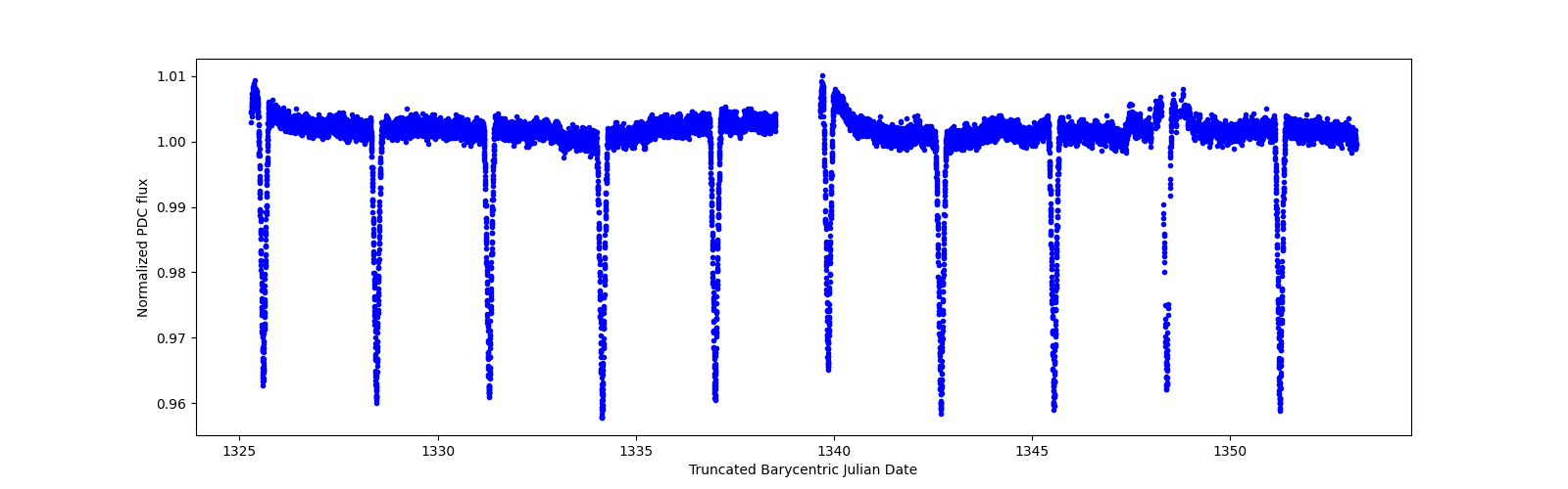 Zoomed-in timeseries plot