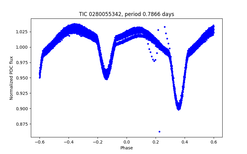 Phase plot