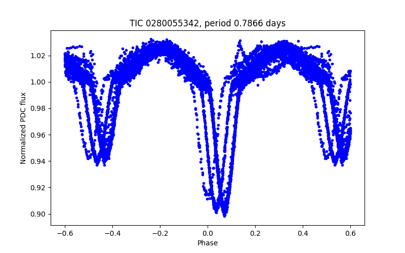 Phase plot