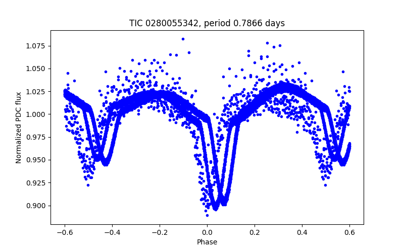 Phase plot
