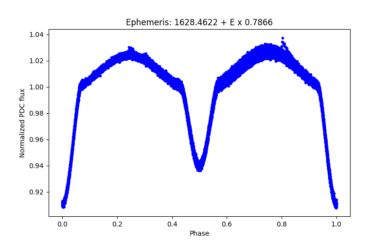 Phase plot