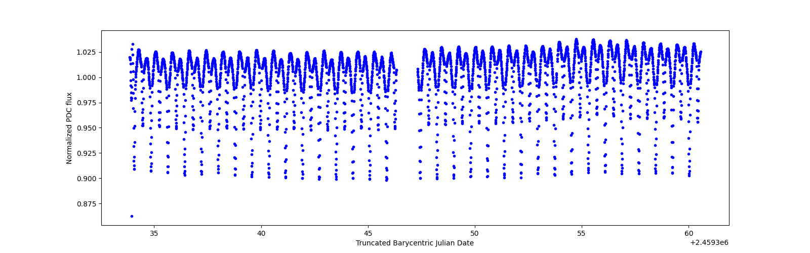 Timeseries plot