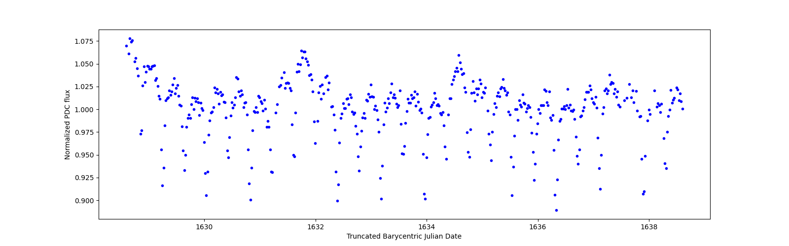 Zoomed-in timeseries plot