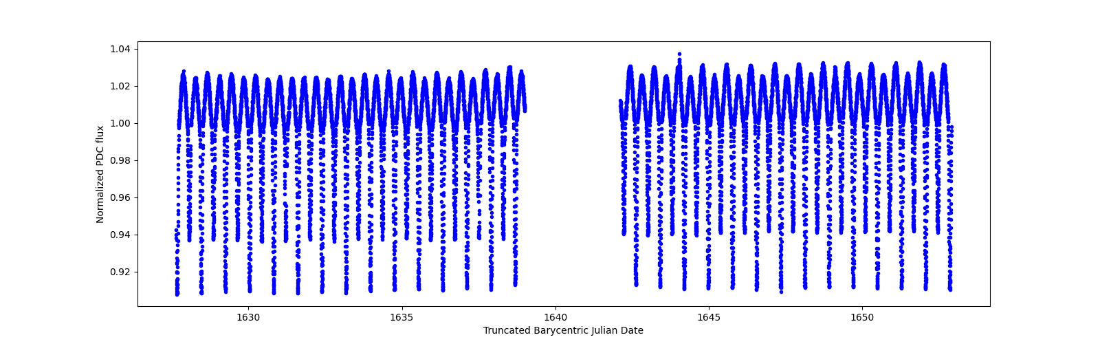 Timeseries plot