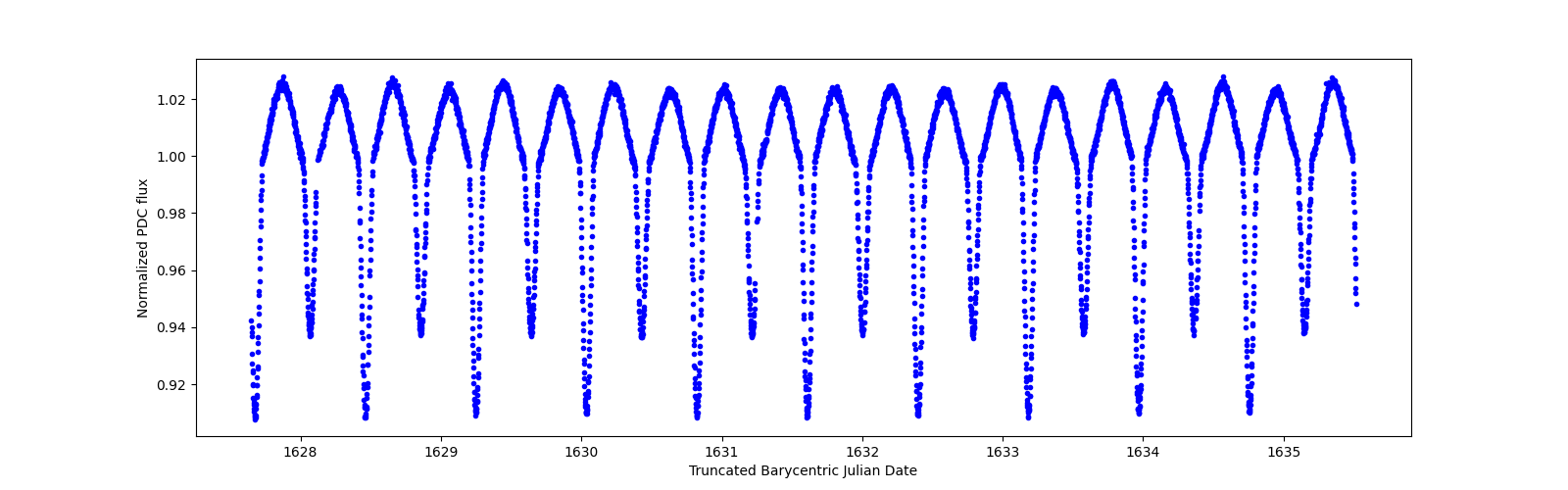 Zoomed-in timeseries plot