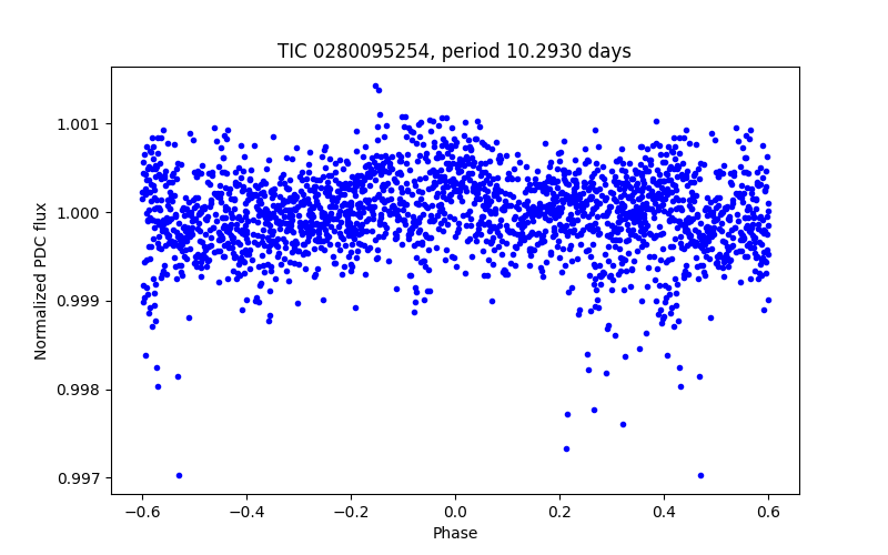 Phase plot