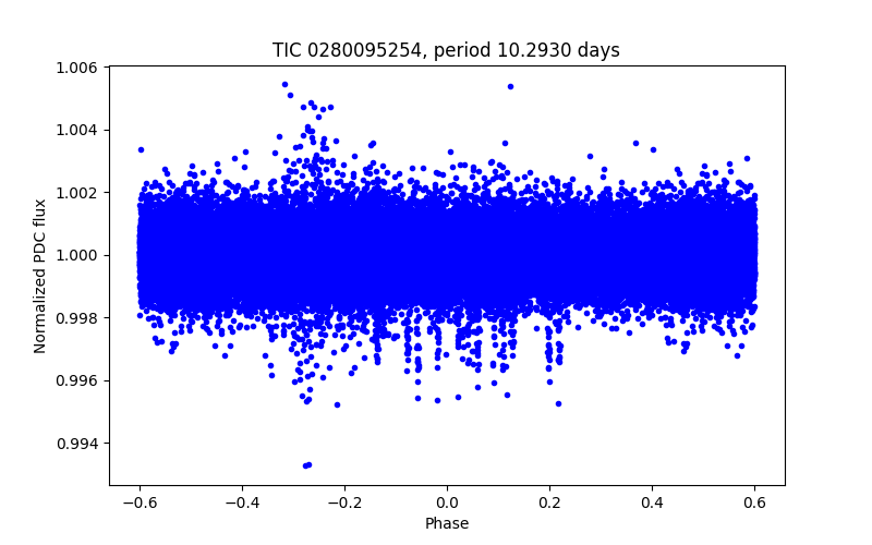 Phase plot