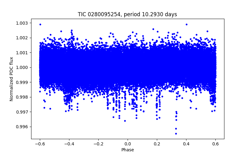 Phase plot