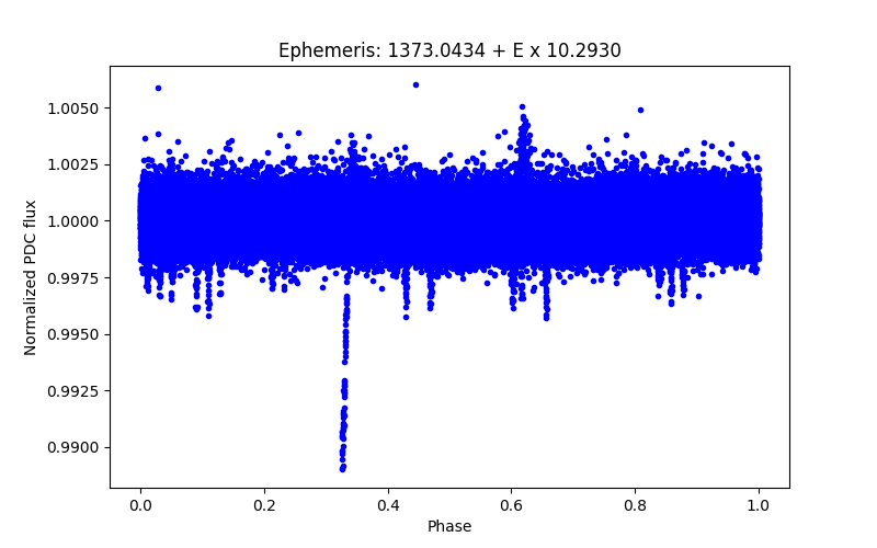 Phase plot