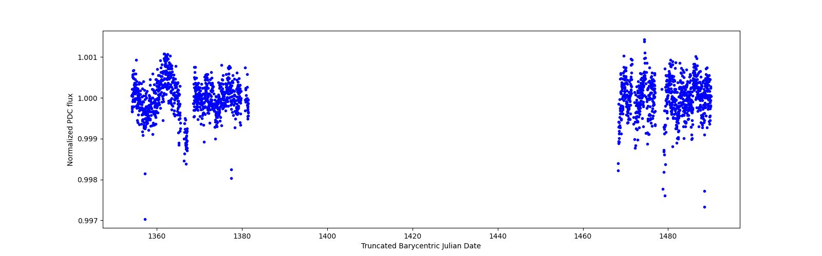Timeseries plot