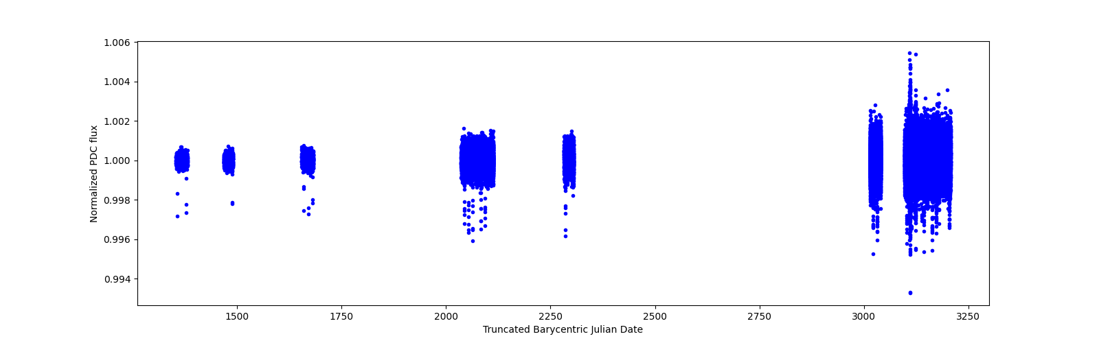 Timeseries plot