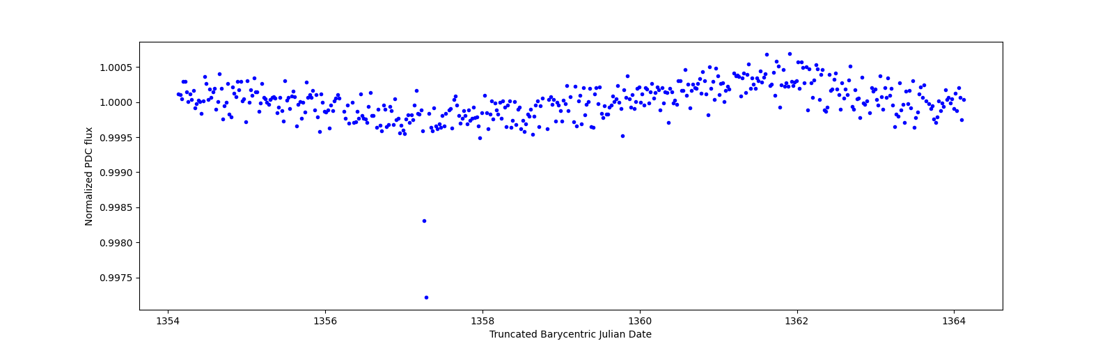 Zoomed-in timeseries plot