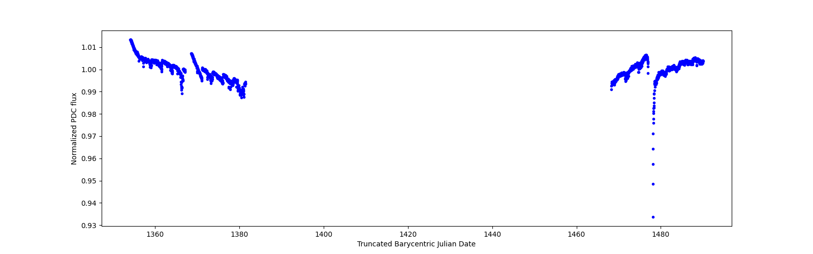 Timeseries plot