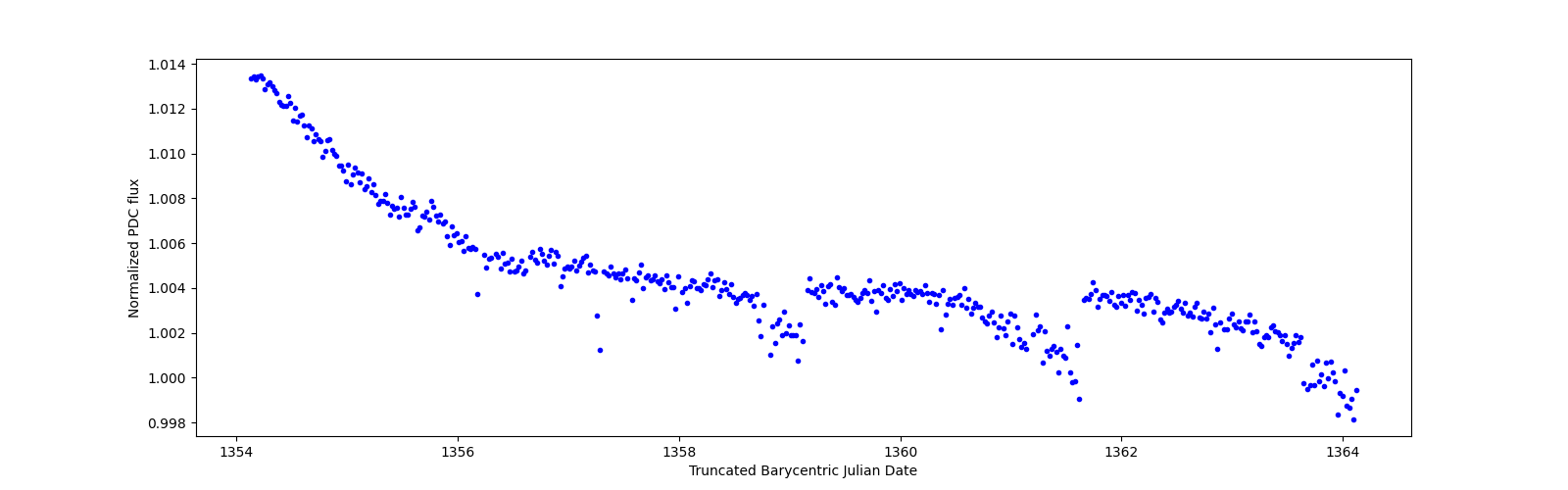 Zoomed-in timeseries plot