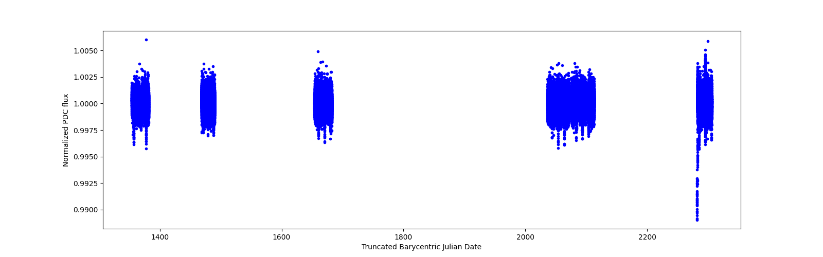 Timeseries plot