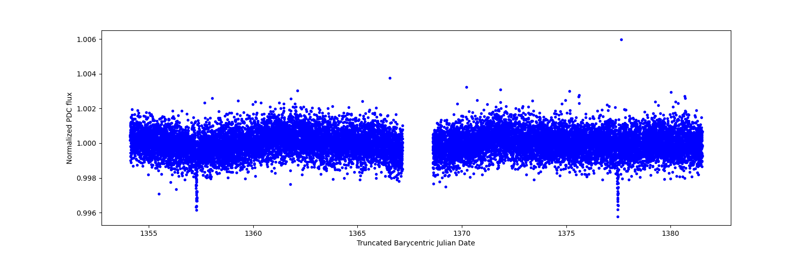 Zoomed-in timeseries plot