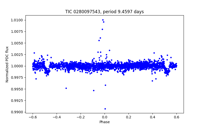 Phase plot