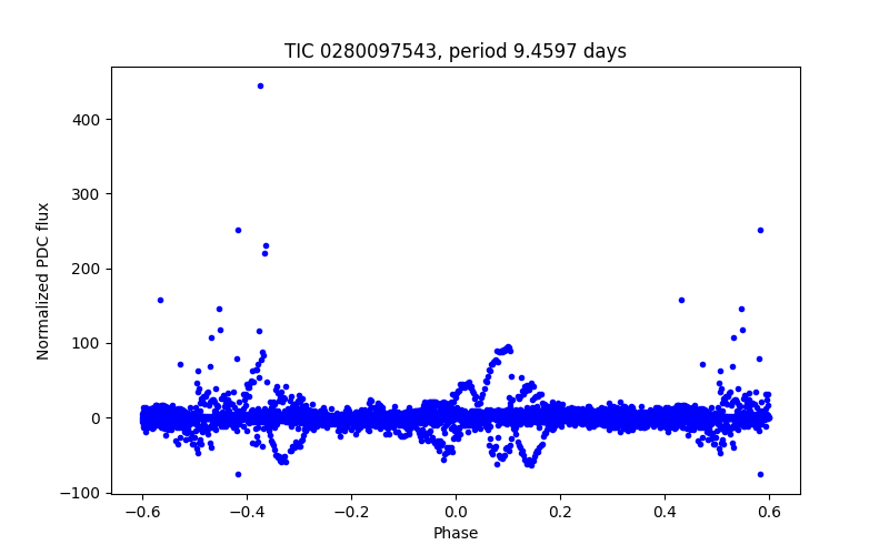 Phase plot