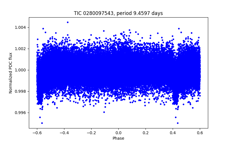 Phase plot