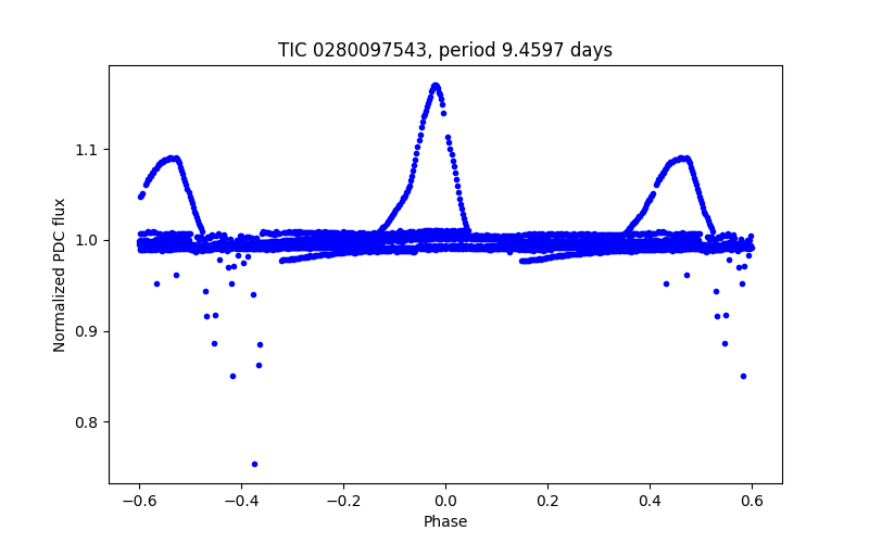 Phase plot