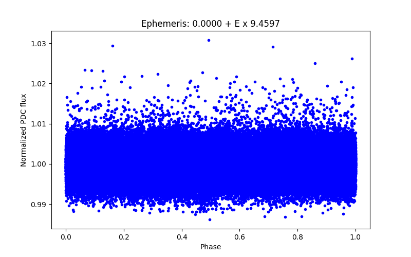 Phase plot