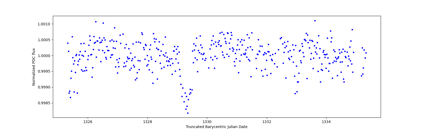 Zoomed-in timeseries plot