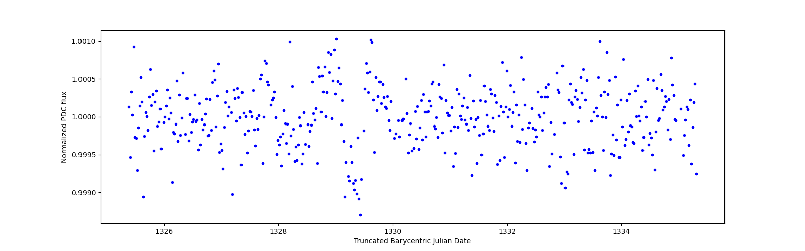 Zoomed-in timeseries plot