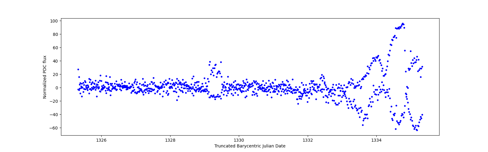 Zoomed-in timeseries plot